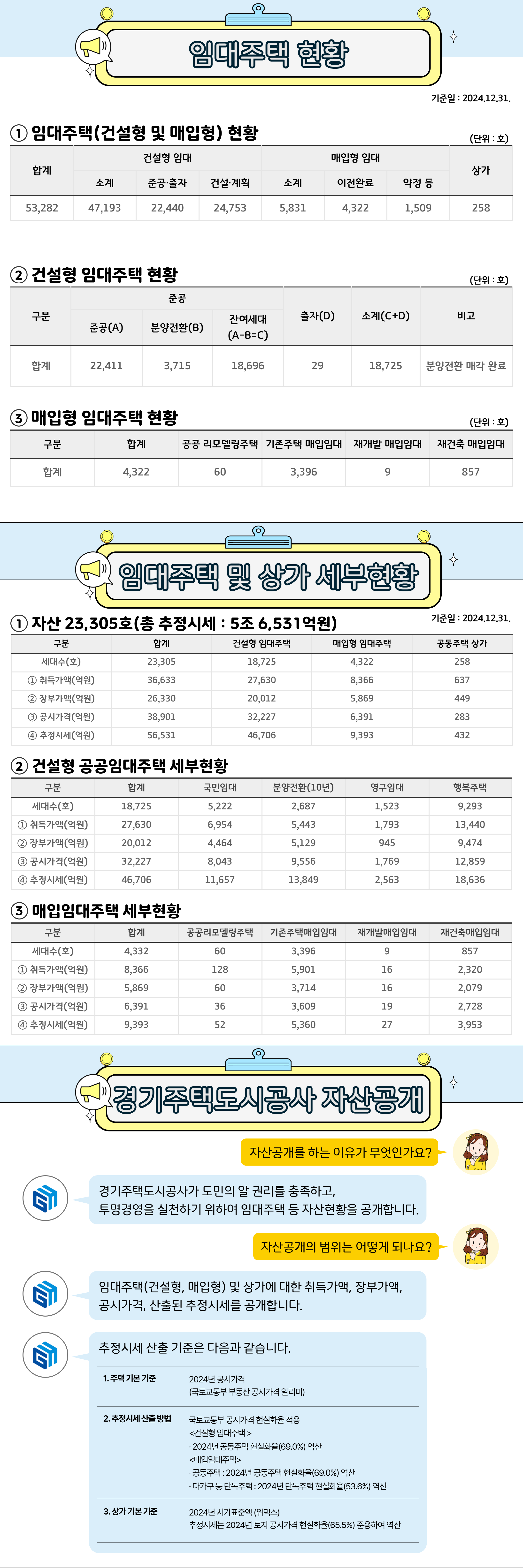 경기주택도시공사 임대주택 및 자산공개 현황 안내.
2024년 12월 31일 기준으로 임대주택은 총 53,282호이며,
건설형 임대 47,193호(준공·출자 22,440호, 계획 24,753호),
매입형 임대 5,831호(이전완료 4,322호, 약정 1,509호)입니다.
총 자산은 23,305호로 추정시세 5조 6,531억 원 규모이며,
취득가액·장부가액·공시가격·추정시세 등의 세부 내역과
공공임대, 매입임대 세부현황을 포함합니다.
또한 자산공개의 목적은 주민 알 권리 보장과 투명경영 실현을 위함이며,
공개 범위는 임대주택의 취득가액, 장부가액, 공시가격, 산출된 추정시세 등입니다.