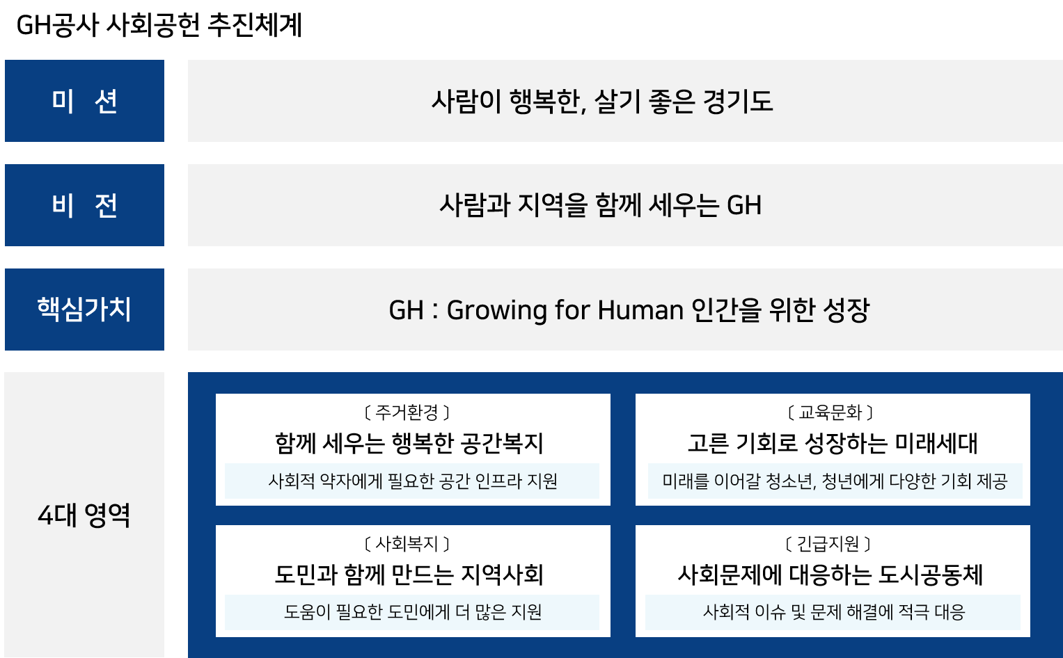 미션: 사람이 행복한, 살기 좋은 경기도, 비전: 사람과 지역을 함께 세우는 GH, 핵심가치: GH:Growing for Human 인간을 위한 성장, 4대영역 : (주거환경) 함께 세우는 행복한 공간복지, (교육문화) 고른 기회로 성장하는 미래세대, (사회복지) 도민과 함께 만드는 지역사회, (긴급지원) 사회문제에 대응하는 도시공동체